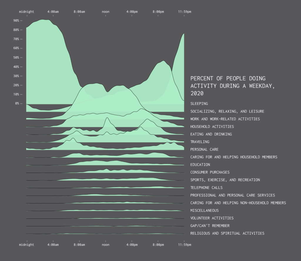 chart showing distribution of time through daily routines in 2020