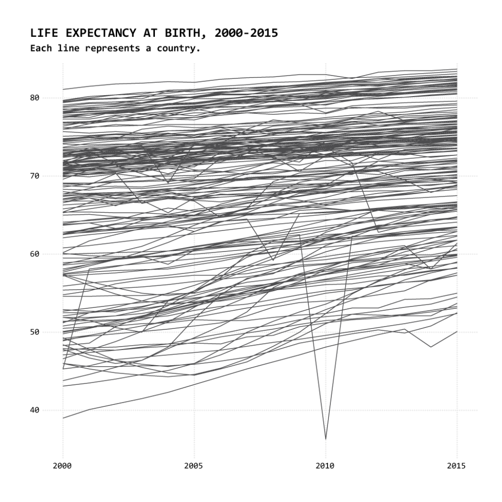 data visualization of 2015 life expectancy